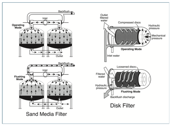 Figure 1. Media and disk filters used in SDI systems.